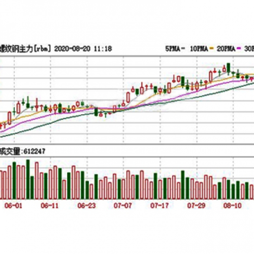 Analysis of steel price trend