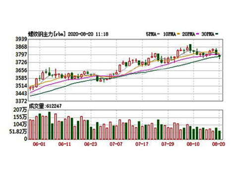 Analysis of steel price trend